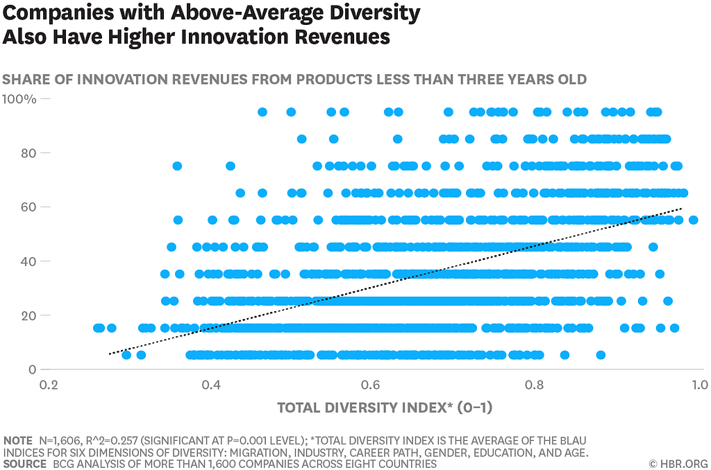 Graph: Companies with Above-Average Diversity Also Have Higher Innovation Revenues