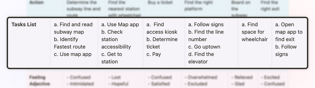 image showing the detail of the “Tasks List” section of a User Journey Map
