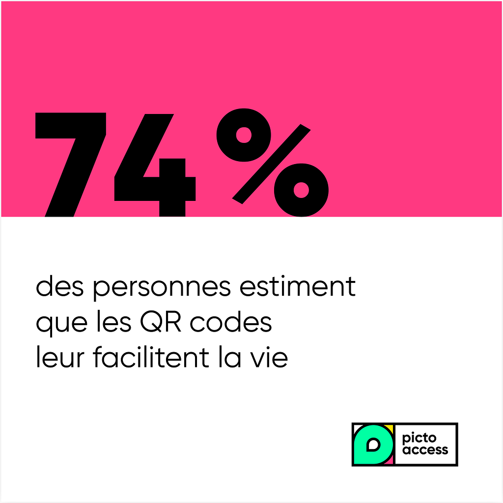 74% des personnes estiment que les QR codes leur facilitent la vie