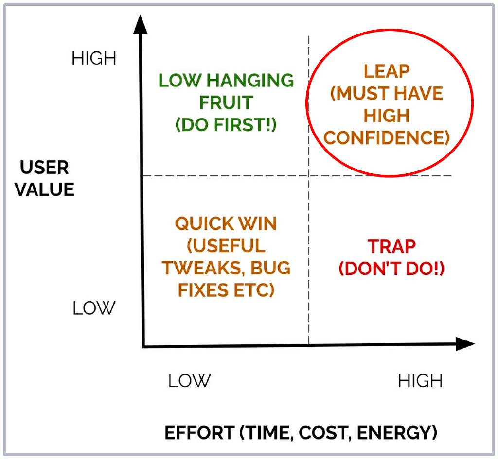 A 2-by-2 matrix showing User value (vertical: from low to high) and Effort (horizontal: from low to high). Each quadrant is labelled, with high-hanging fruit labelled ‘Leap, must have high confidence’ circled in the top-right quadrant, indicating it is ‘High User Value, High Effort’.
