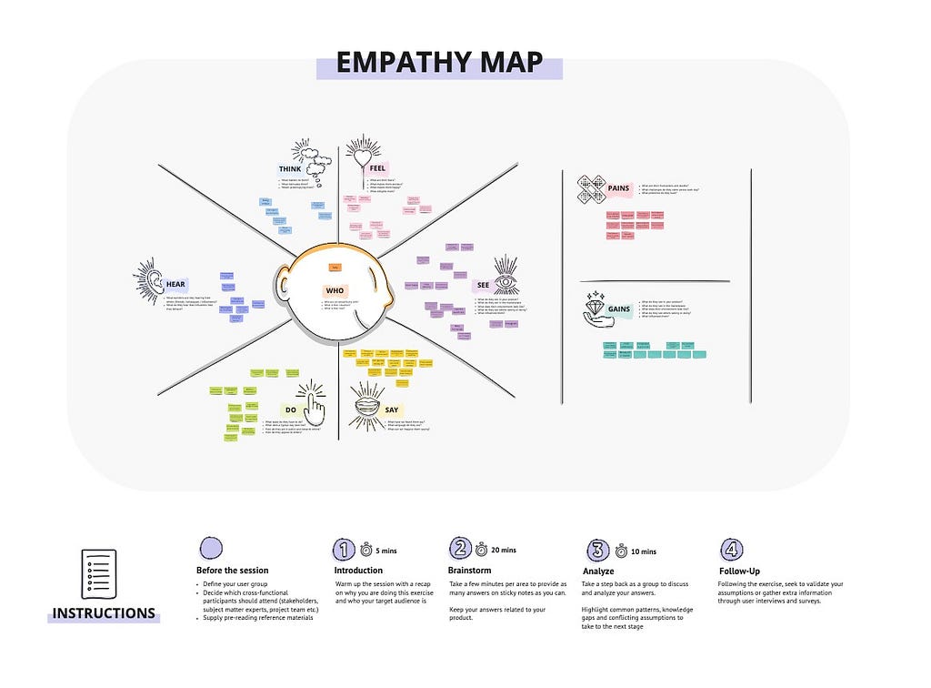 Example of empathy map carried out during the project