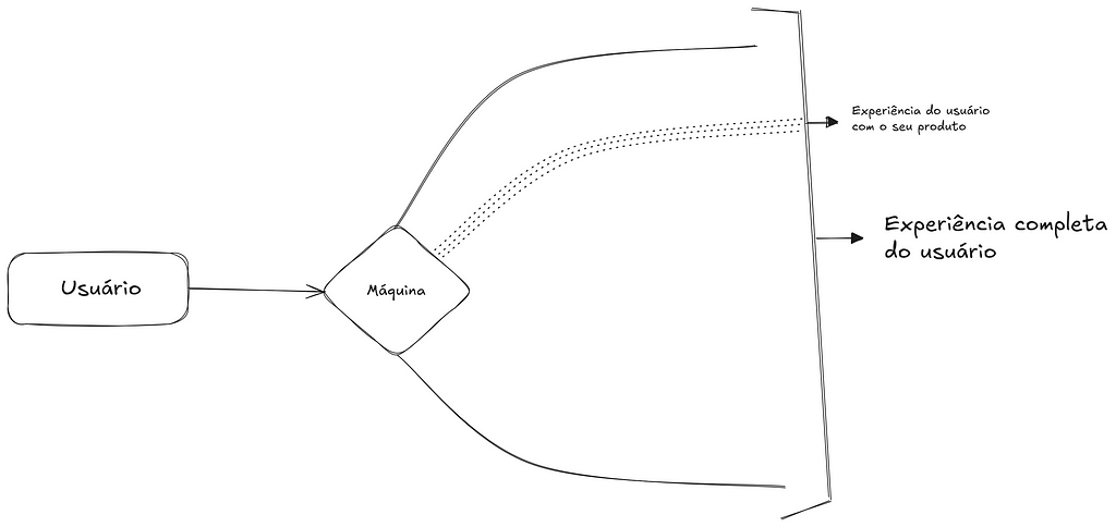 Diagrama ilustrando elementos do UX pós-moderno, enfatizando que o seu produto é apenas uma fração da experiência do usuário.