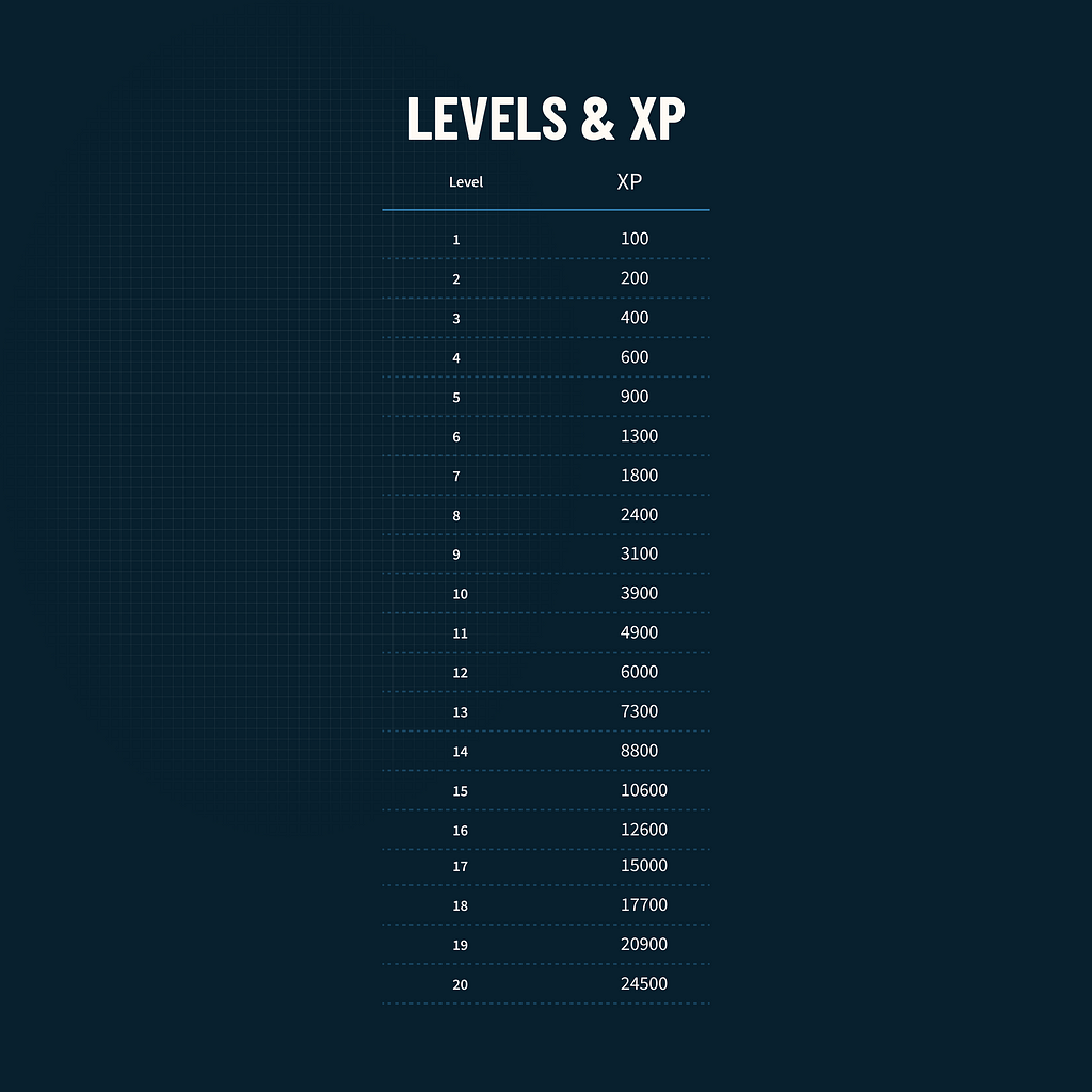 Level and XP mapping — One World Nation