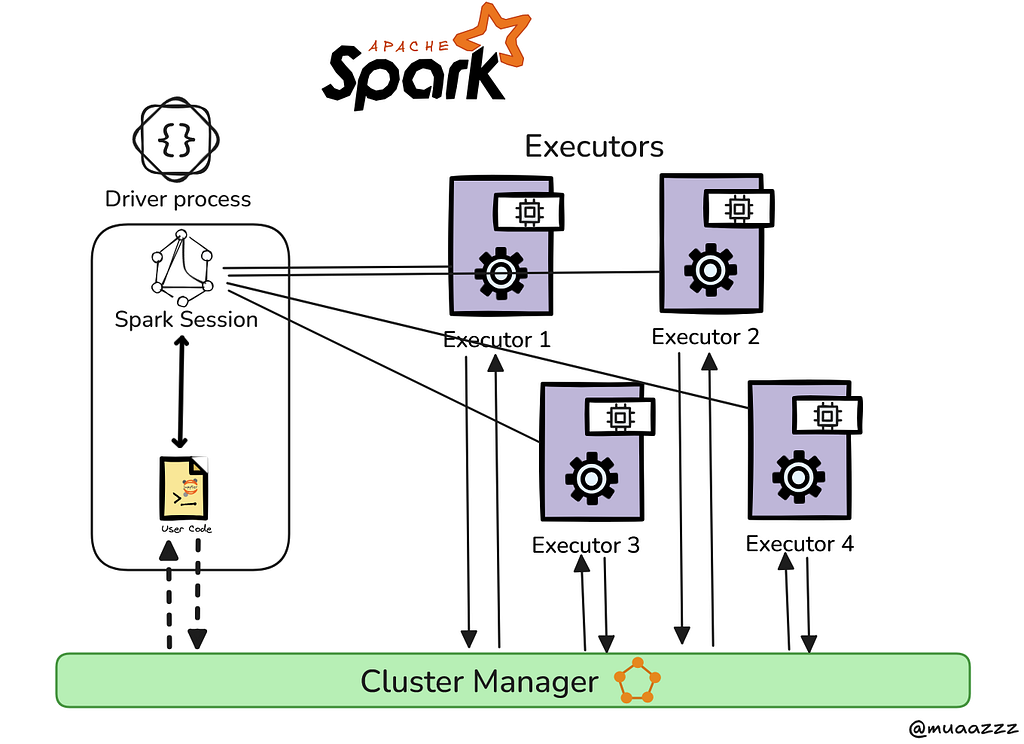 Apache Spark Explained: How It Works (Architecture + Core Concepts)