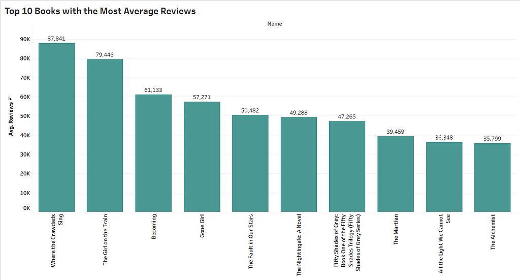Top 10 Books with the Most Average Reviews