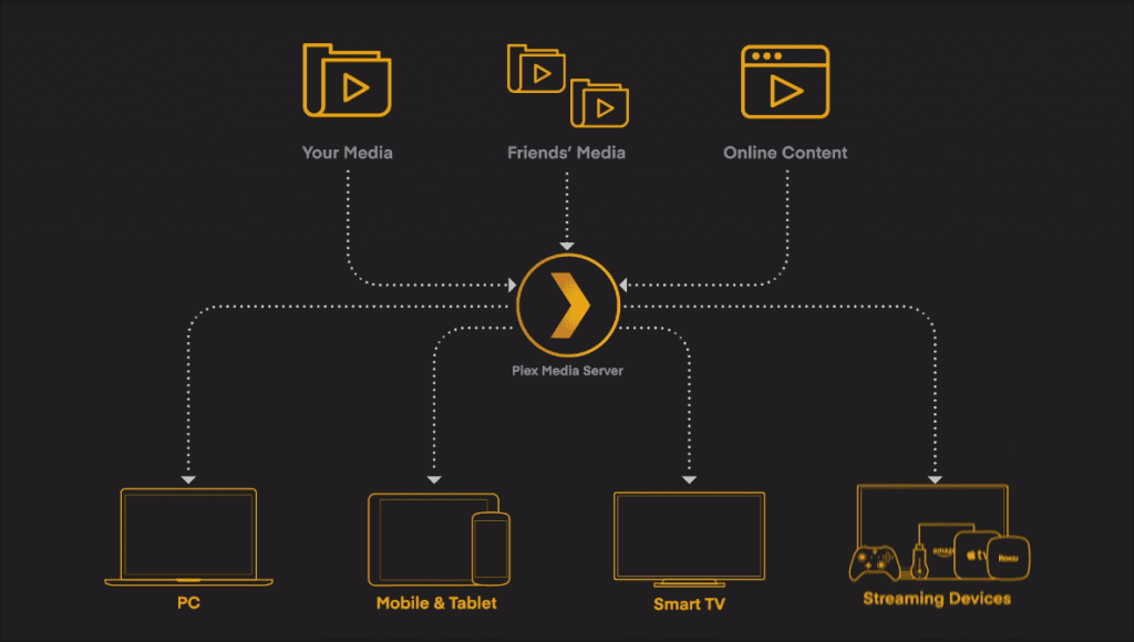 An image shows the Plex Media Server, which connects different types of devices