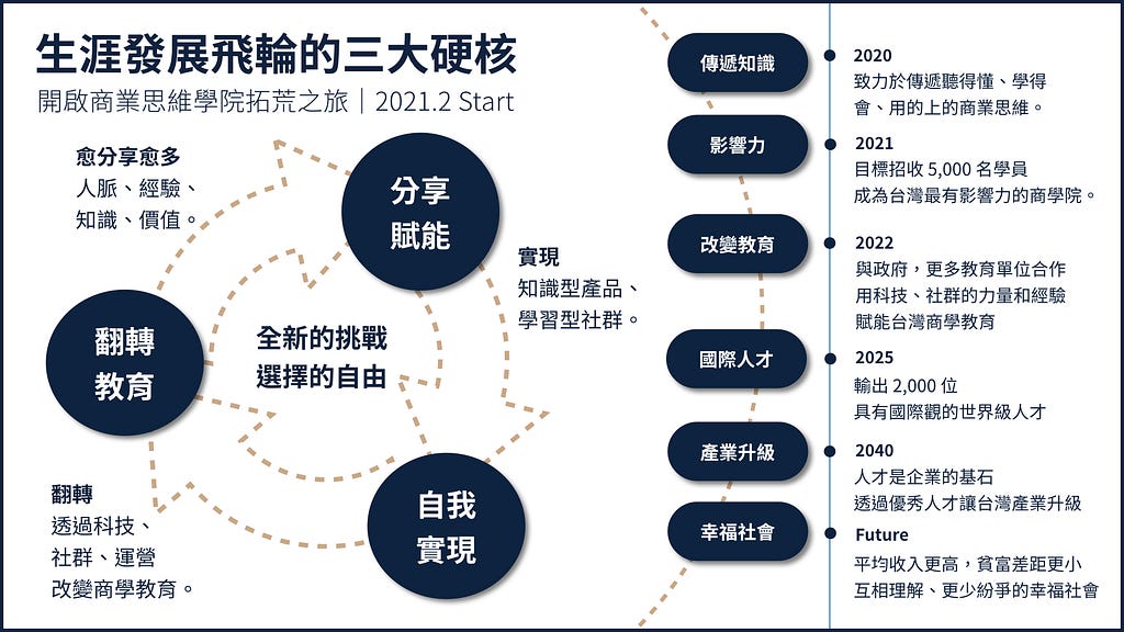 生涯發展飛輪：翻轉教育、分享賦能、自我實現，傳遞知識、影㛺力、改變教育、國際人才、產業升級、幸福社會。