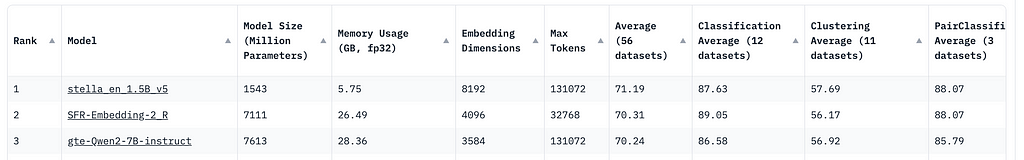 Running a SOTA 7B Parameter Embedding Model on a Single GPU