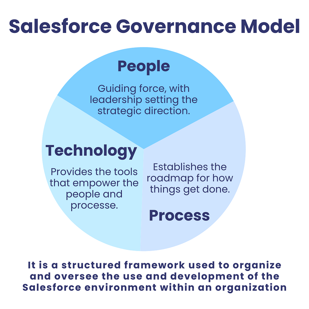 Salesforce Governance Model