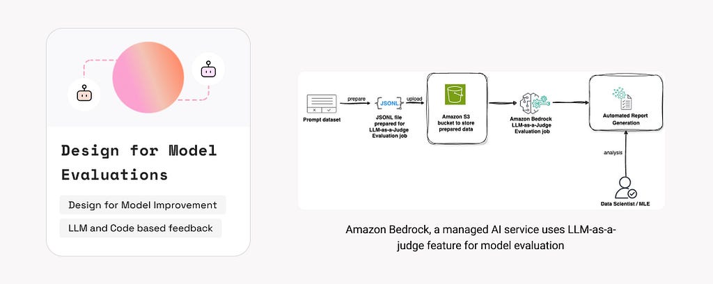 19. Design for Model Evaluation. Example: Amazon Bedrock, a managed AI service uses LLM-as-a-judge feature for model evaluation