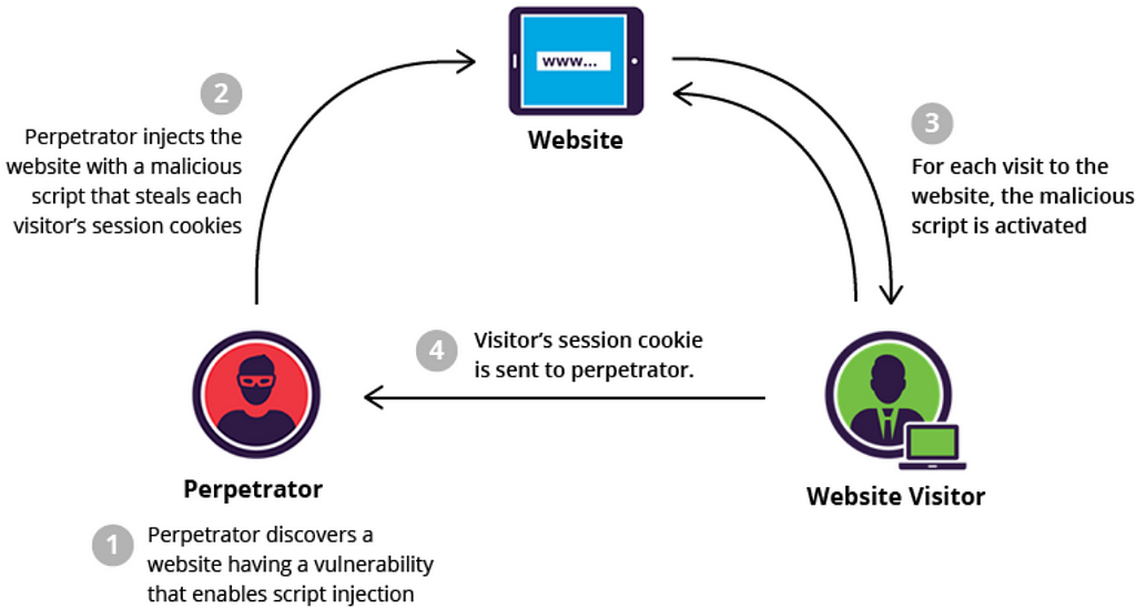 XSS Persistent