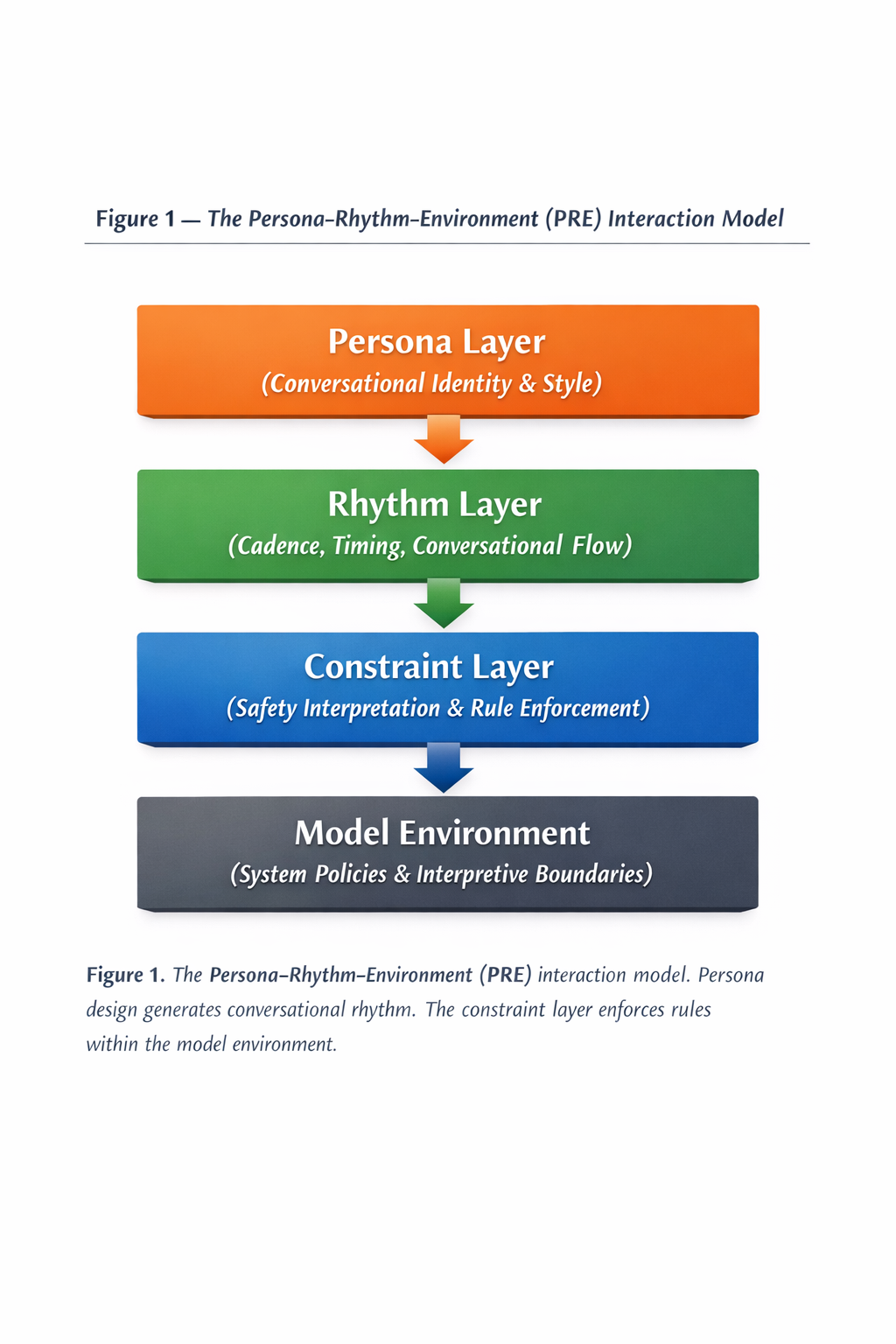 Rhythm & Persona: The Persona–Rhythm–Environment Model