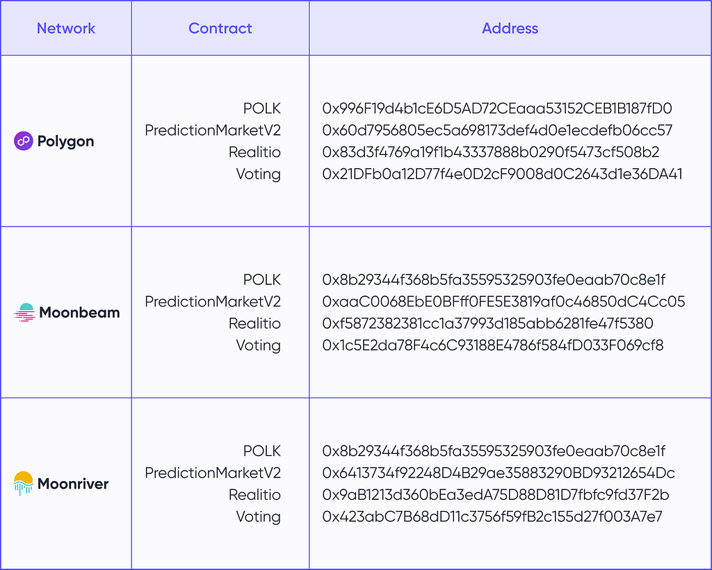 What are the smart contract addresses for Polkamarkets Protocol V2?