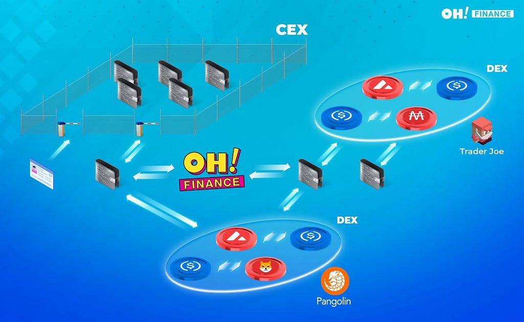 CEX vs DEX/DeFi explained by Oh Finance — Avalanche