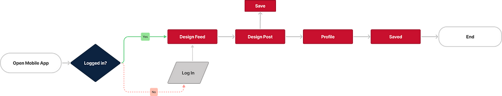 User flow 1 Goal: View another designers design to use as reference