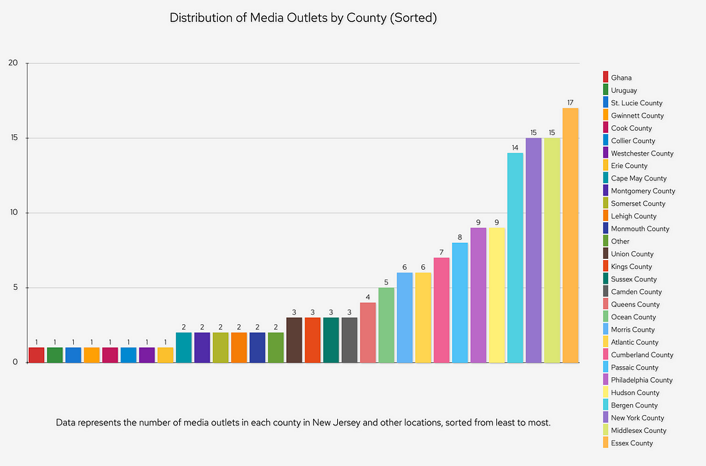 Bar chart showing the distribution of media outlets by county in New Jersey and other locations, sorted from least to most. Essex County has the highest number of media outlets, while several locations have only one outlet.