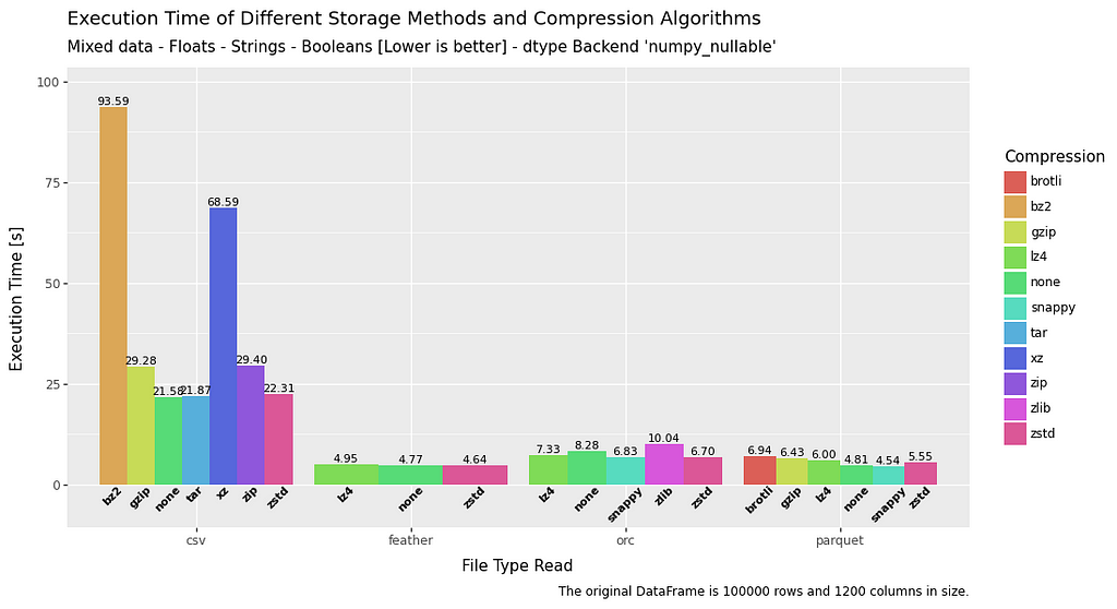 bar chart comparing read times for mixed data in a dataframe for file formats csv, feather, orc and parquet