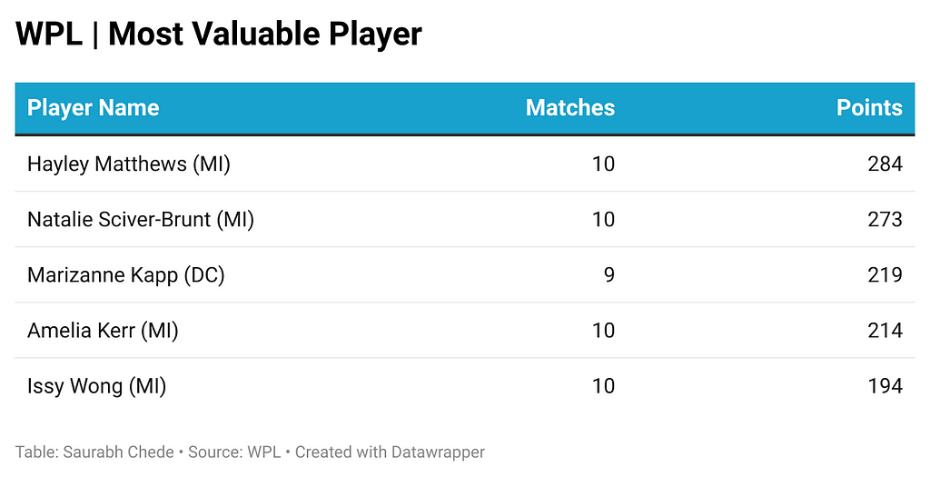 WPL | Most Valuable Player (MVP)