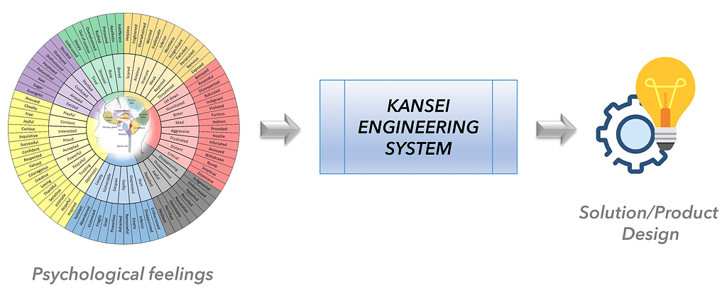 Kansei Engineering Process Architecture