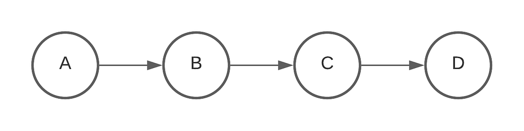 Figure 1: A Traditional pipeline