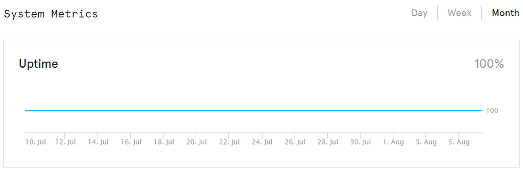 Figma uptime statistics over the past 30 days: 100%