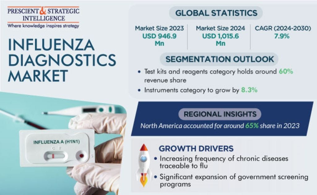 The influenza diagnostics market generated USD 946.9 million in 2023, which is expected to rise to USD 1,603.1 million by 2030, witnessing 7.9% CAGR during 2024–2030.