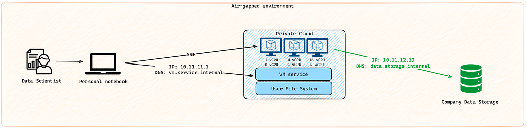 A whiteboard diagram with icons representing a Data Scientist accessing a Virtual Machine over SSH hosted by a VM service in a private cloud with a designed user file system and network access over a specified IP and DNS name to a Company Data Storage. All are confined in an air-gapped environment box