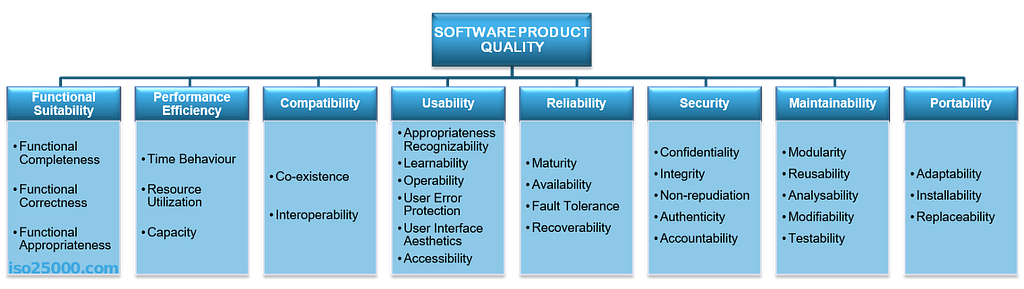 Figure 1: Dimensions of Software Product Quality