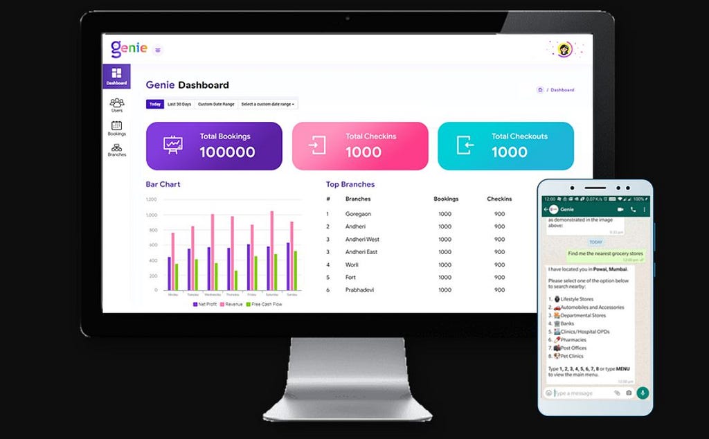 A comprehensive dashboard provides detailed and real time reports and analytics