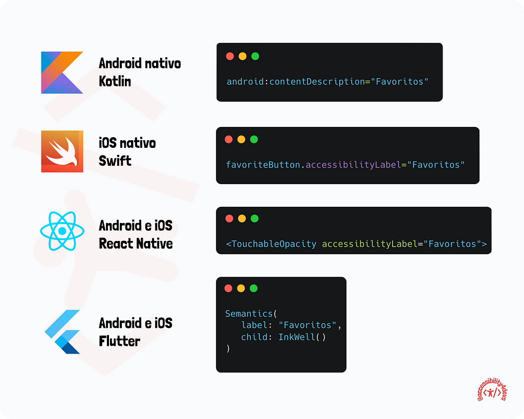 Trechos de código para colocar rótulo acessível em botões, para Android e iOS, usando as linguagens kotlin e swift ou frameworks como React Native e Flutter.
