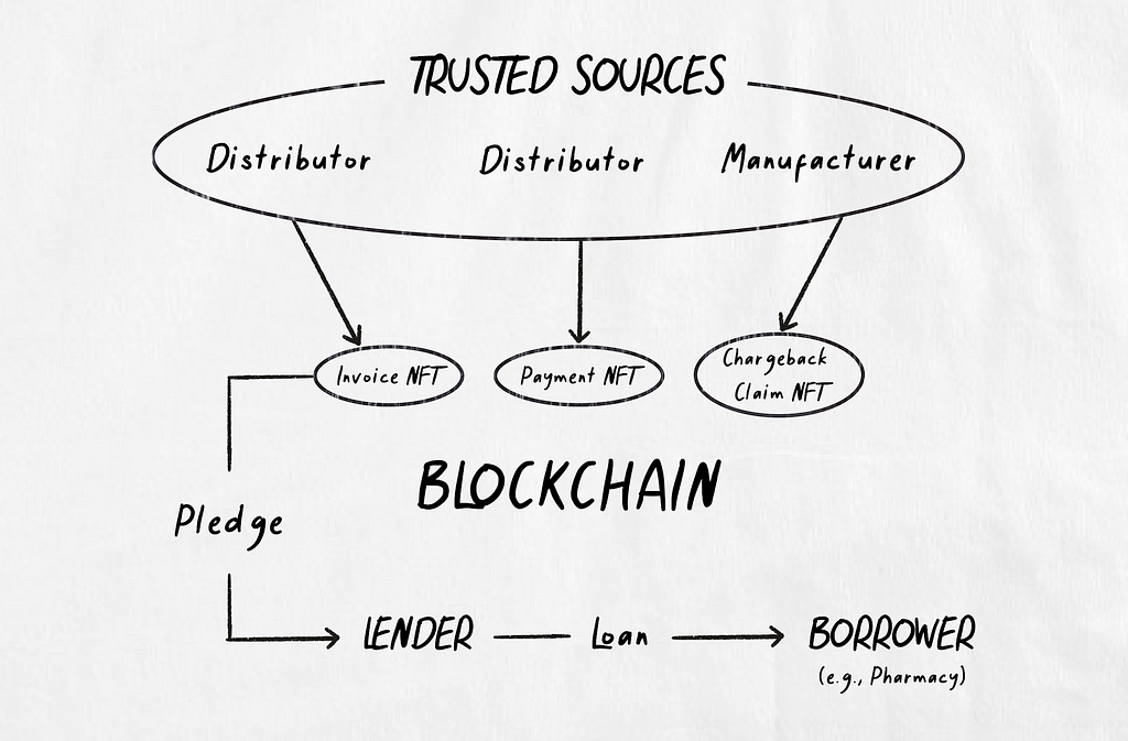 Lenders rely on highly reliable electronic records on the blockchain which reduces the cost of loan origination.