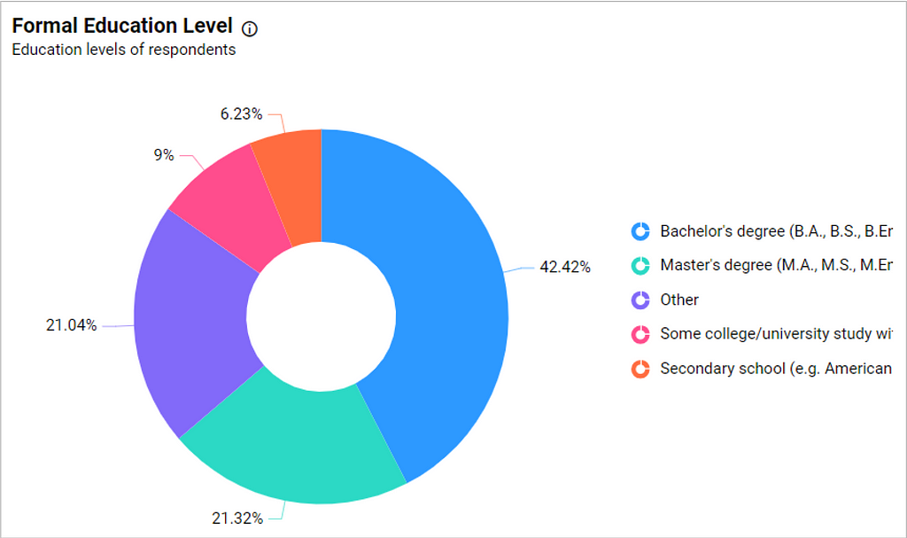 Formal education level in Stack Overflow Developer Survey 2020 dashboard