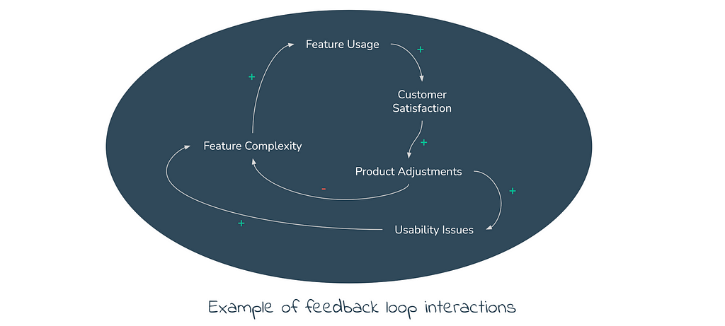 Diagram labelled ‘Example of feedback loop interactions’ showing positive and negative feedback between elements such as ‘feature complexity’ and ‘feature usage’