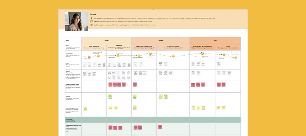 Screenshot of an example Sustainability infused User Journey Map.