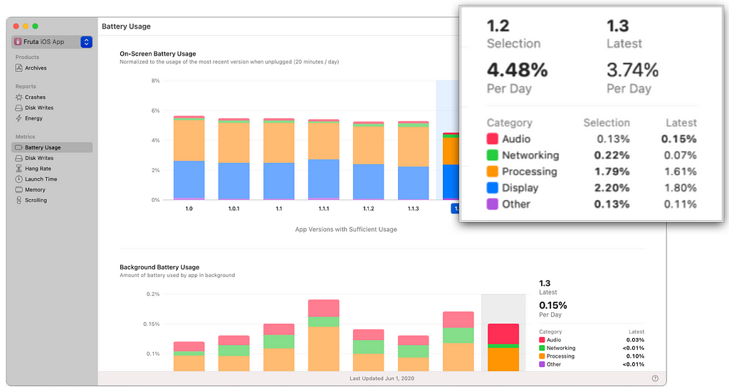 screenshot of battery usage histograms broken into categories audio, networking, processing, display, other