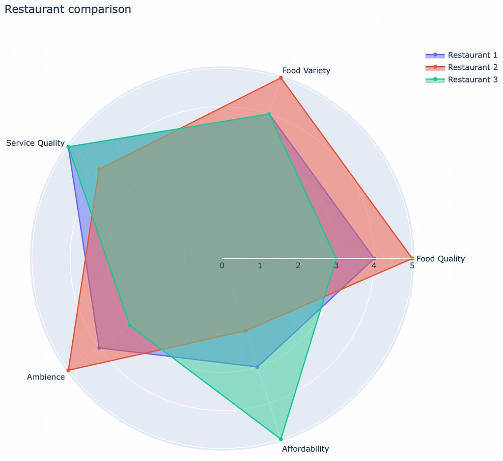 How to Make Stunning Radar Charts with Python — Implemented in