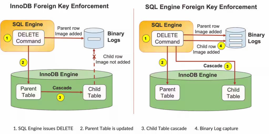 10 SQL Techniques for Improving Foreign Key Performance and Scalability