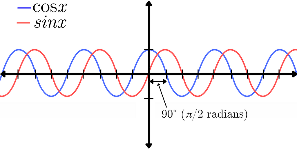 phase shift of 90° between sin and cos