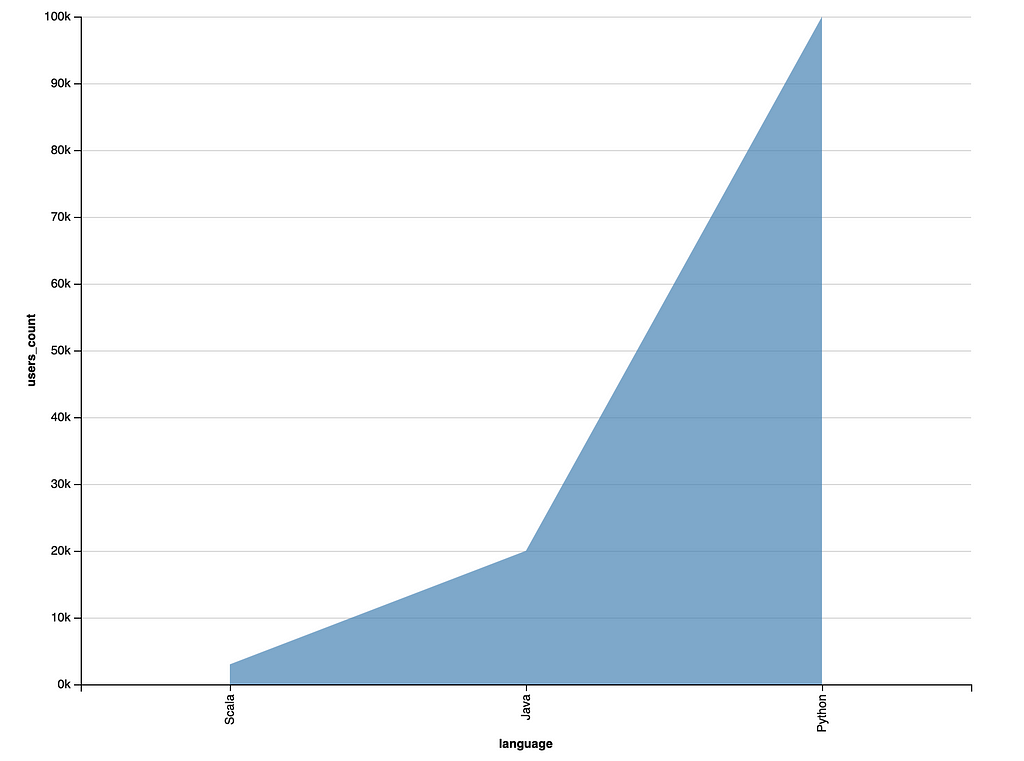 how-to-visualize-spark-dataframes-in-scala-laptrinhx