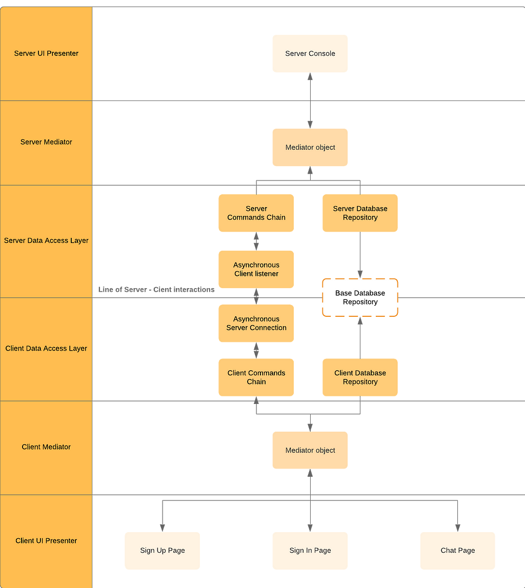 Server-client layers diagram