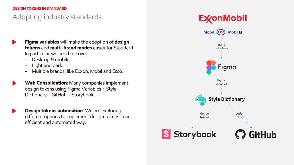 Image describing how Standard Design System implements design tokens, starting with Global Brands guidelines, used into Figma variables, parsed to code using Style Dictionary.