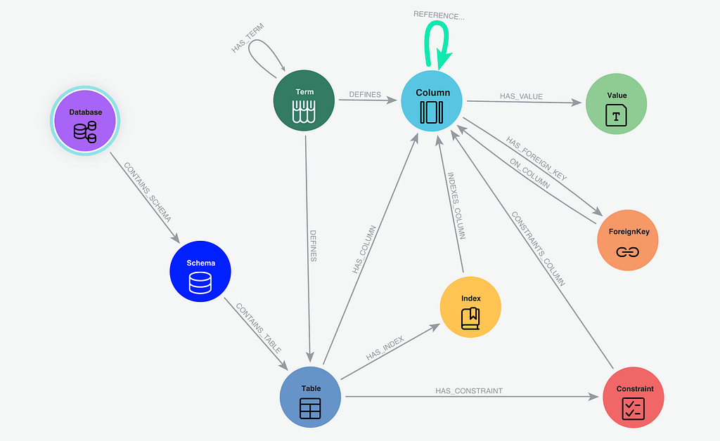 Model of the semantic layer with entities (Database, Schema, Table, Column, Foreign Key, Constraint, Index, Term, Value) and their relationships (especially HAS_TERM from Term to Term to create a taxonomy, and REFERENCES from Column to Column for possible joins identified in the transaction logs