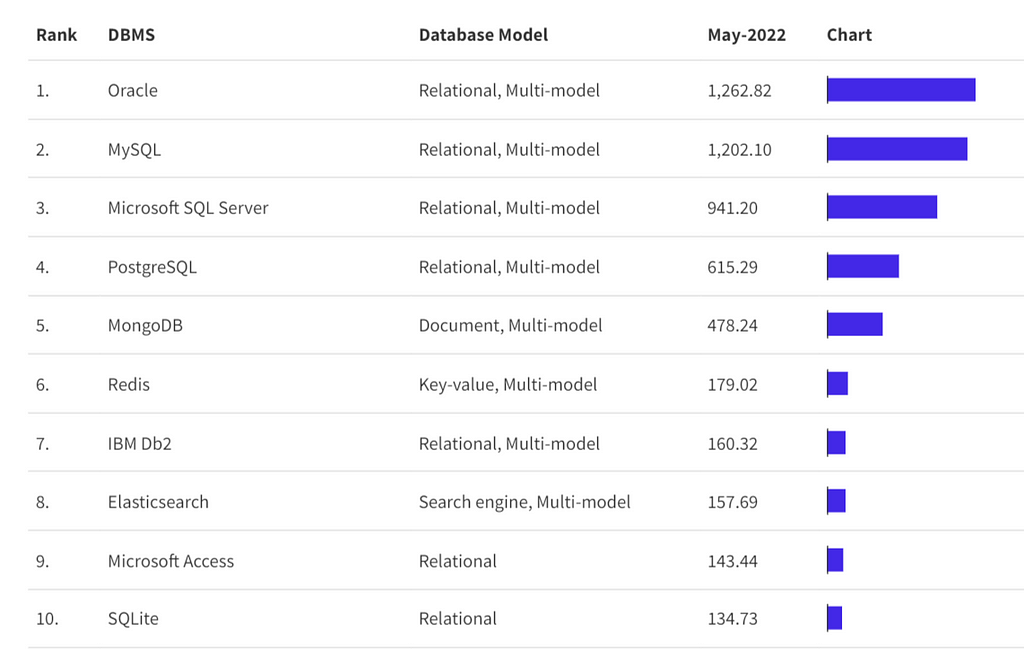Top 10 DBs in 2022 according to statisticsanddata.org