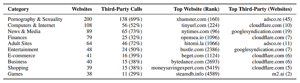 Table listing the top 10 website categories with the number of third-party calls, including the top website and top third-party per category.