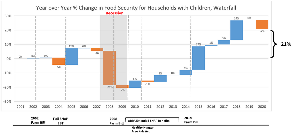 The year over year change of food security for families with children shows most policies have a positive effect