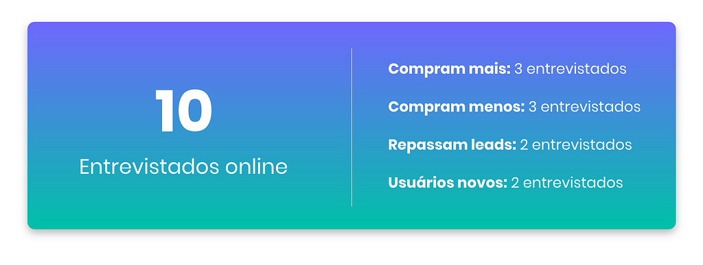 Imagem retangular com fundo gradiente, na direção vertical, indo da cor roxa para verde. No lado esquerdo está os dizeres "10 entrevistados online". Há uma linha fina branca ao meio separando a informação do lado direito que consta o seguinte númerico de entrevistados: "Compram mais: 3 entrevistados; Compram menos: 3 entrevistados; Repassam leads: 2 entrevistados; usuários novos: 2 entrevistados."