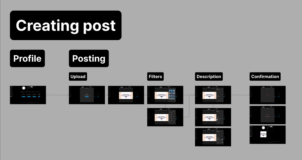 A screenshot from figma showing the flow of how to create a post on Instagram