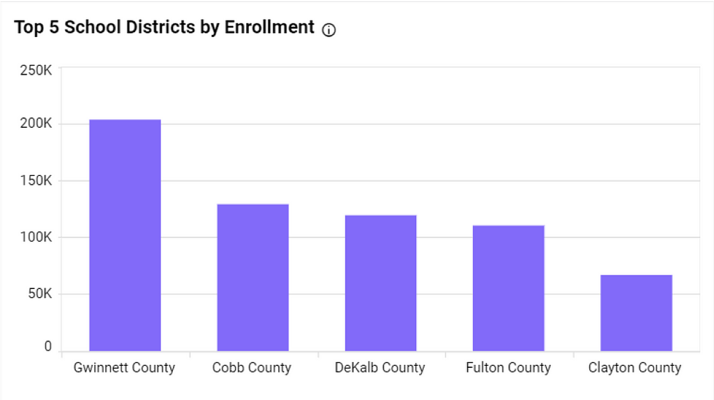 Top 5 School Districts by Enrollment in K-12 Enrollment Dashboard