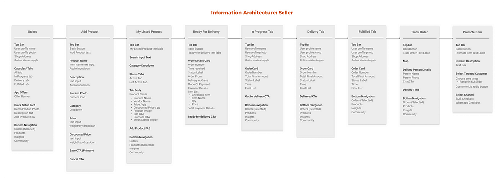 Information Architecture of seller