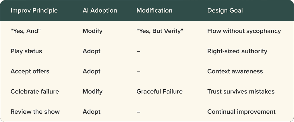 The Improv-AI Design Matrix — 4 columns: Improv Principle, AI Adoption, Modification, Design Goal. 5 rows show how theatrical principles translate to AI design: ‘Yes, And’ modified to ‘Yes, But Verify’ for flow without sycophancy; ‘Play status’ adopted for appropriate authority; ‘Accept offers’ adopted for context awareness; ‘Celebrate failure’ modified to ‘Graceful Failure’ so trust survives mistakes; ‘Review the show’ adopted directly for continual improvement of the performances.